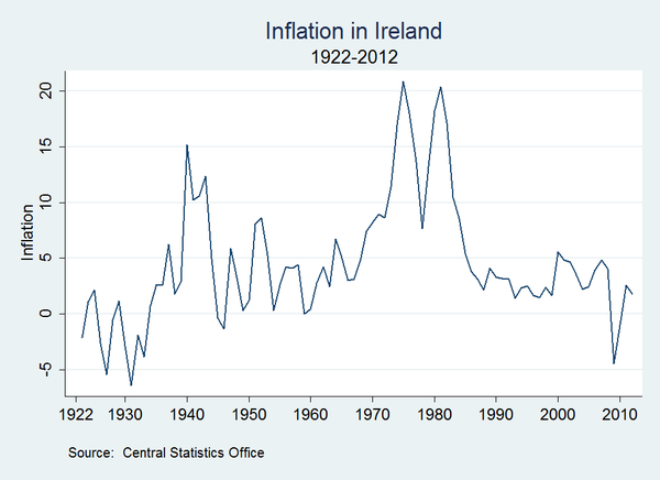 Irish Inflation Calculator